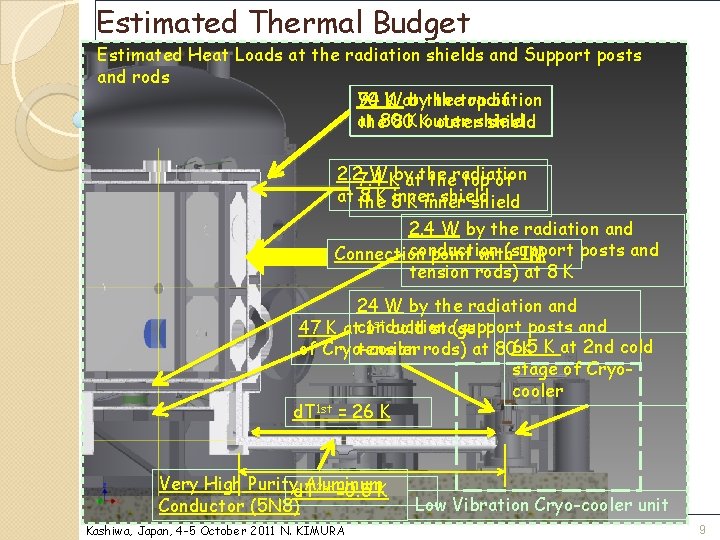 Estimated Thermal Budget Estimated Heat Loads at the radiation shields and Support posts and