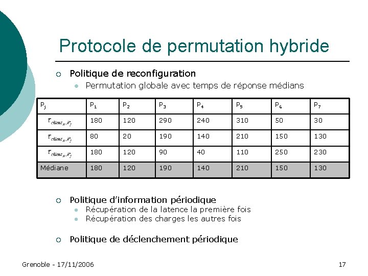 Protocole de permutation hybride ¡ Politique de reconfiguration l Pj Médiane ¡ P 1 Protocole de permutation hybride ¡ Politique de reconfiguration l Pj Médiane ¡ P 1
