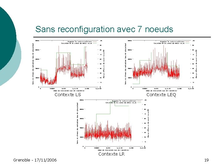 Sans reconfiguration avec 7 noeuds Contexte LS Contexte LEQ Contexte LR Grenoble - 17/11/2006 Sans reconfiguration avec 7 noeuds Contexte LS Contexte LEQ Contexte LR Grenoble - 17/11/2006