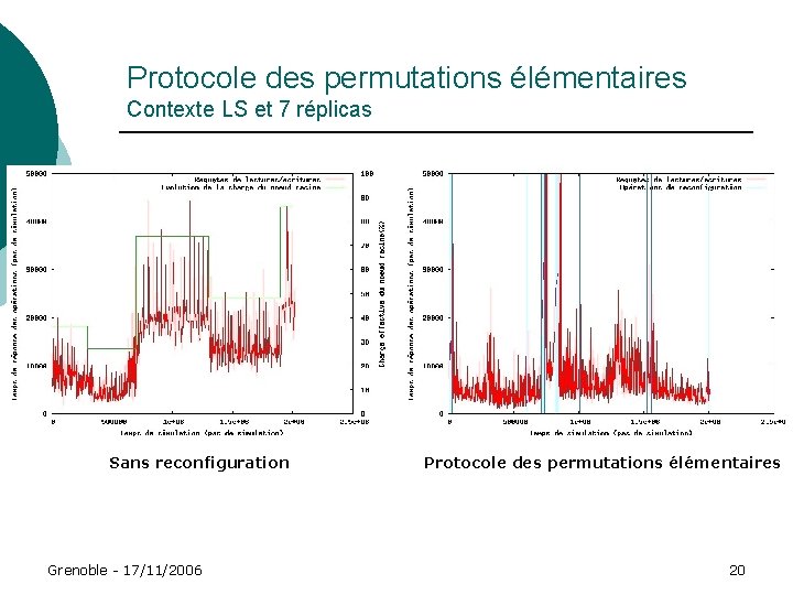 Protocole des permutations élémentaires Contexte LS et 7 réplicas Sans reconfiguration Grenoble - 17/11/2006 Protocole des permutations élémentaires Contexte LS et 7 réplicas Sans reconfiguration Grenoble - 17/11/2006