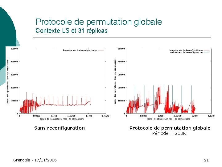 Protocole de permutation globale Contexte LS et 31 réplicas Sans reconfiguration Grenoble - 17/11/2006 Protocole de permutation globale Contexte LS et 31 réplicas Sans reconfiguration Grenoble - 17/11/2006