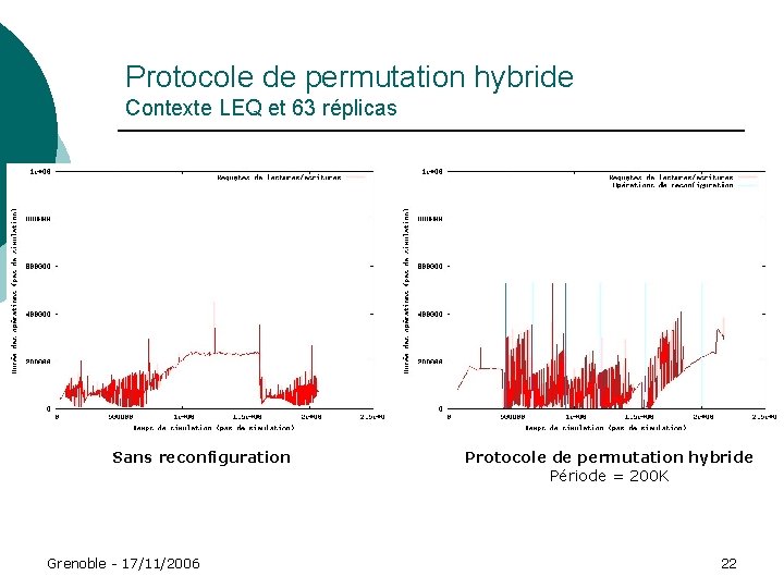 Protocole de permutation hybride Contexte LEQ et 63 réplicas Sans reconfiguration Grenoble - 17/11/2006 Protocole de permutation hybride Contexte LEQ et 63 réplicas Sans reconfiguration Grenoble - 17/11/2006