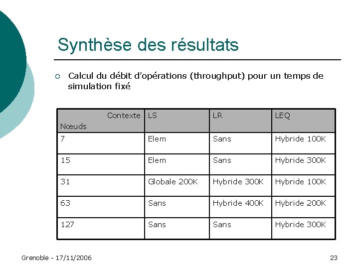 Synthèse des résultats Calcul du débit d’opérations (throughput) pour un temps de simulation fixé Synthèse des résultats Calcul du débit d’opérations (throughput) pour un temps de simulation fixé