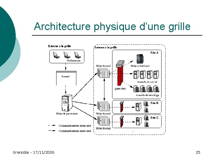 Architecture physique d’une grille Grenoble - 17/11/2006 25 Architecture physique d’une grille Grenoble - 17/11/2006 25