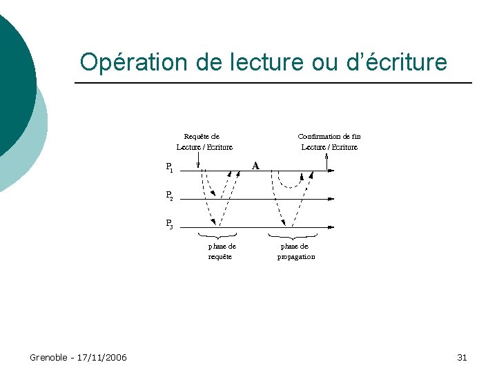 Opération de lecture ou d’écriture Grenoble - 17/11/2006 31 Opération de lecture ou d’écriture Grenoble - 17/11/2006 31