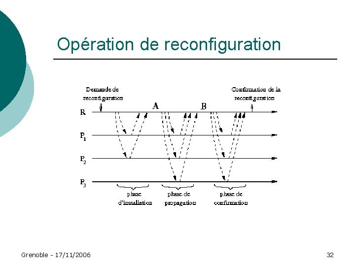 Opération de reconfiguration Grenoble - 17/11/2006 32 Opération de reconfiguration Grenoble - 17/11/2006 32