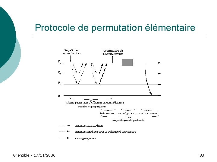 Protocole de permutation élémentaire Grenoble - 17/11/2006 33 Protocole de permutation élémentaire Grenoble - 17/11/2006 33