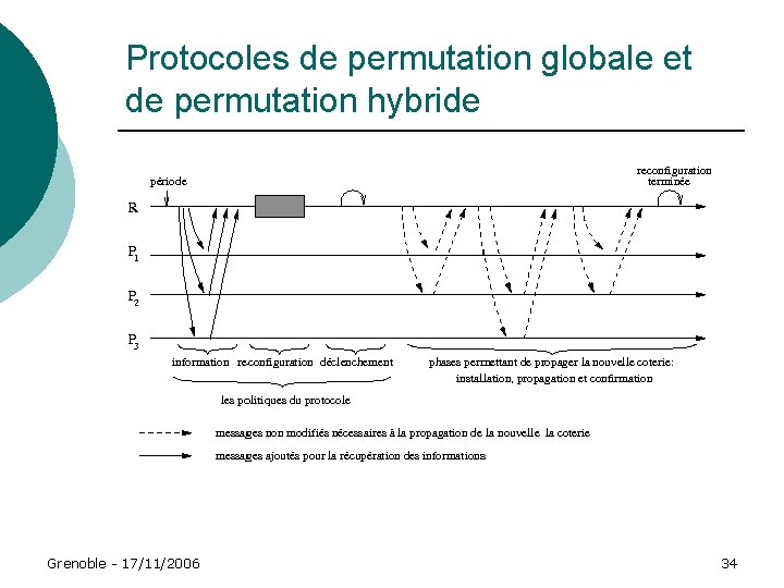 Protocoles de permutation globale et de permutation hybride Grenoble - 17/11/2006 34 Protocoles de permutation globale et de permutation hybride Grenoble - 17/11/2006 34