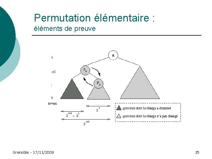 Permutation élémentaire : éléments de preuve Grenoble - 17/11/2006 35 Permutation élémentaire : éléments de preuve Grenoble - 17/11/2006 35