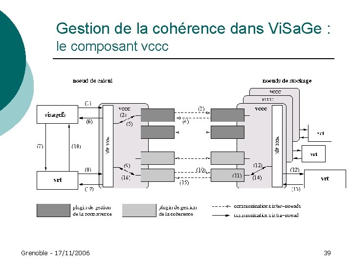Gestion de la cohérence dans Vi. Sa. Ge : le composant vccc Grenoble - Gestion de la cohérence dans Vi. Sa. Ge : le composant vccc Grenoble -