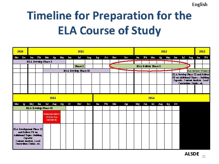 English Timeline for Preparation for the ELA Course of Study 2010 2011 Nov Dec