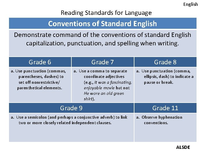English Reading Standards for Language Conventions of Standard English Demonstrate command of the conventions