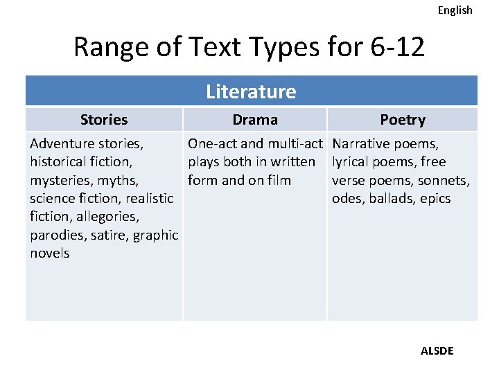 English Range of Text Types for 6 -12 Literature Stories Drama Poetry Adventure stories,