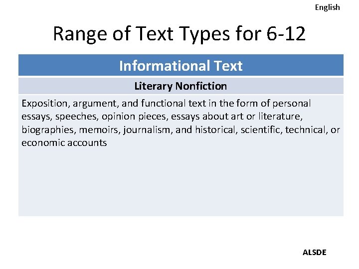 English Range of Text Types for 6 -12 Informational Text Literary Nonfiction Exposition, argument,