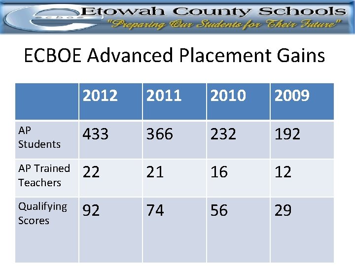 ECBOE Advanced Placement Gains 2012 2011 2010 2009 AP Students 433 366 232 192