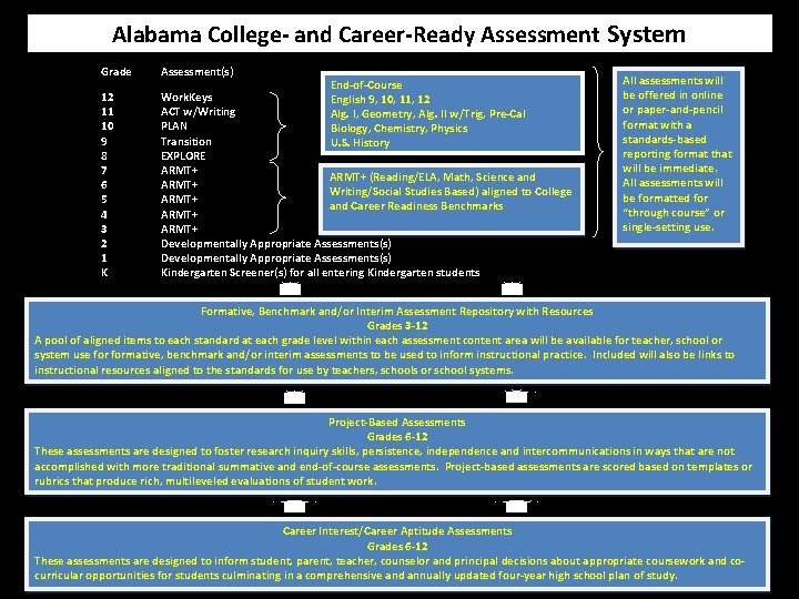 Alabama College- and Career-Ready Assessment System Grade 12 11 10 9 8 7 6