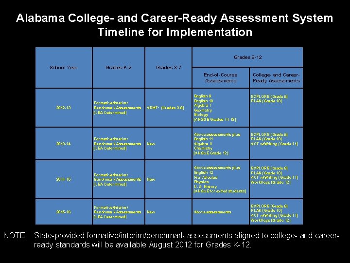Alabama College- and Career-Ready Assessment System Timeline for Implementation Grades 8 -12 School Year