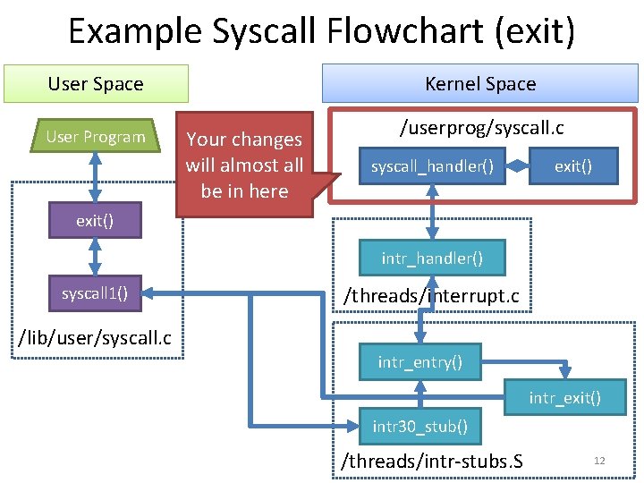 Example Syscall Flowchart (exit) Kernel Space User Program Your changes will almost all be