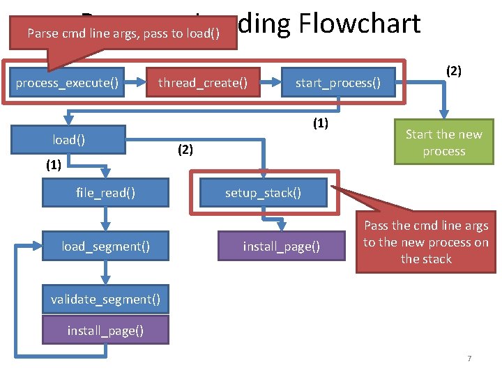 Program Loading Flowchart Parse cmd line args, pass to load() process_execute() thread_create() load() (1)