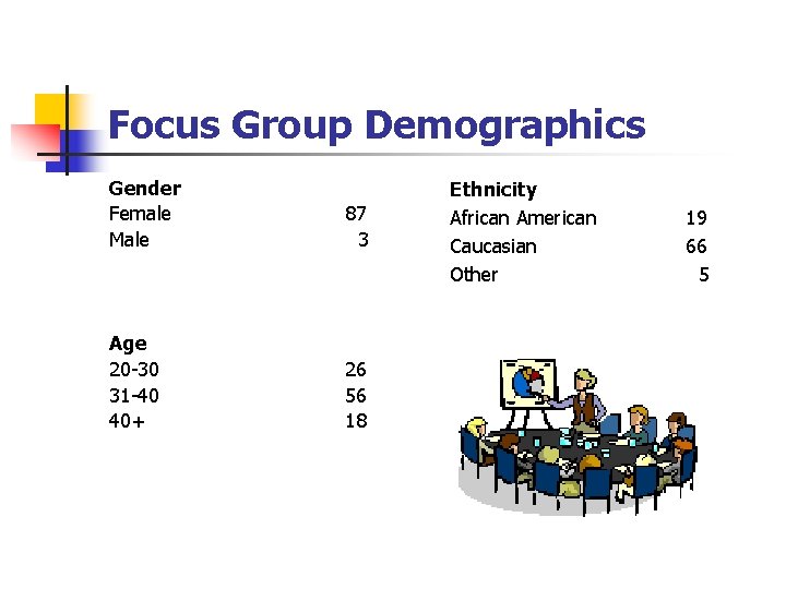 Focus Group Demographics Gender Female Male 87 3 Age 20 -30 31 -40 40+ Focus Group Demographics Gender Female Male 87 3 Age 20 -30 31 -40 40+