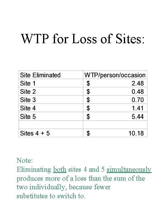 WTP for Loss of Sites: Note: Eliminating both sites 4 and 5 simultaneously produces