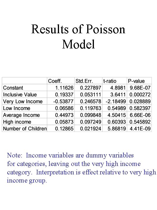 Results of Poisson Model Note: Income variables are dummy variables for categories, leaving out