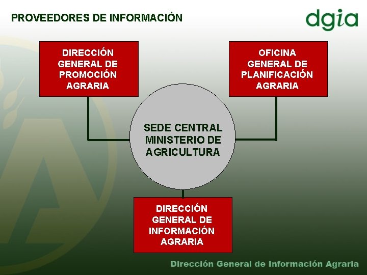 PROVEEDORES DE INFORMACIÓN DIRECCIÓN GENERAL DE PROMOCIÓN AGRARIA OFICINA GENERAL DE PLANIFICACIÓN AGRARIA SEDE