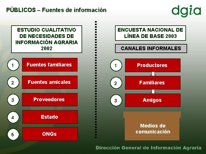PÚBLICOS – Fuentes de información ENCUESTA NACIONAL DE LÍNEA DE BASE 2003 ESTUDIO CUALITATIVO