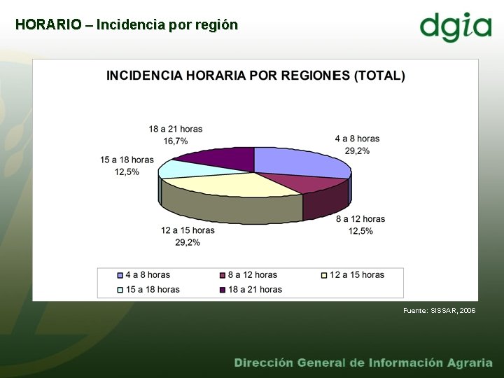 HORARIO – Incidencia por región Fuente: SISSAR, 2006 