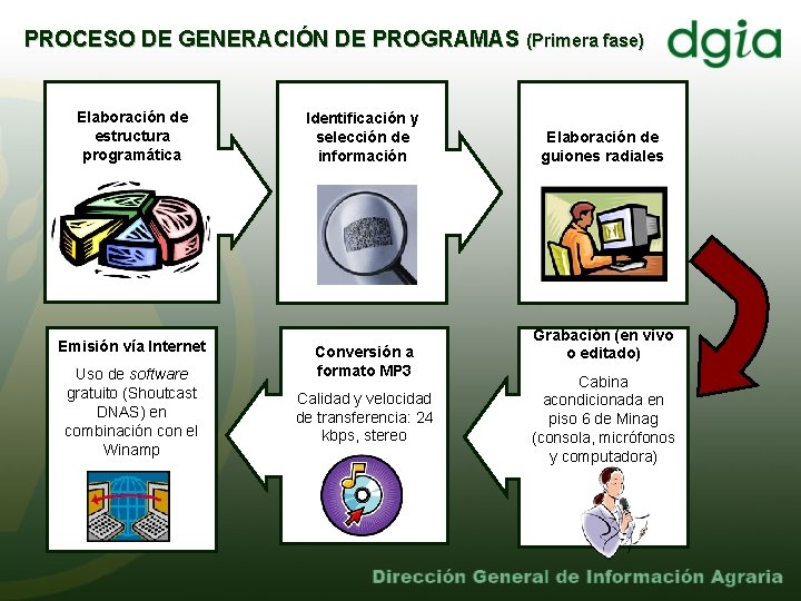 PROCESO DE GENERACIÓN DE PROGRAMAS (Primera fase) Elaboración de estructura programática Emisión vía Internet