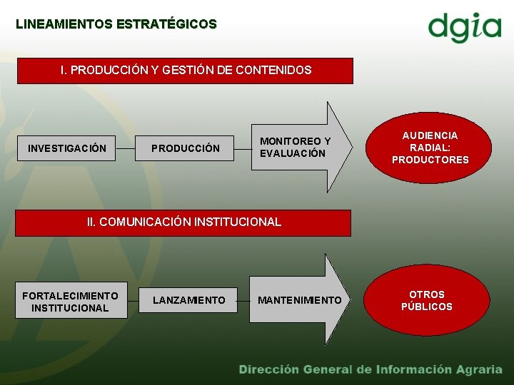 LINEAMIENTOS ESTRATÉGICOS I. PRODUCCIÓN Y GESTIÓN DE CONTENIDOS INVESTIGACIÓN PRODUCCIÓN MONITOREO Y EVALUACIÓN AUDIENCIA