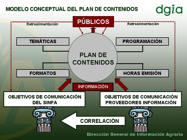 MODELO CONCEPTUAL DEL PLAN DE CONTENIDOS Retroalimentación PÚBLICOS TEMÁTICAS Retroalimentación PROGRAMACIÓN PLAN DE CONTENIDOS