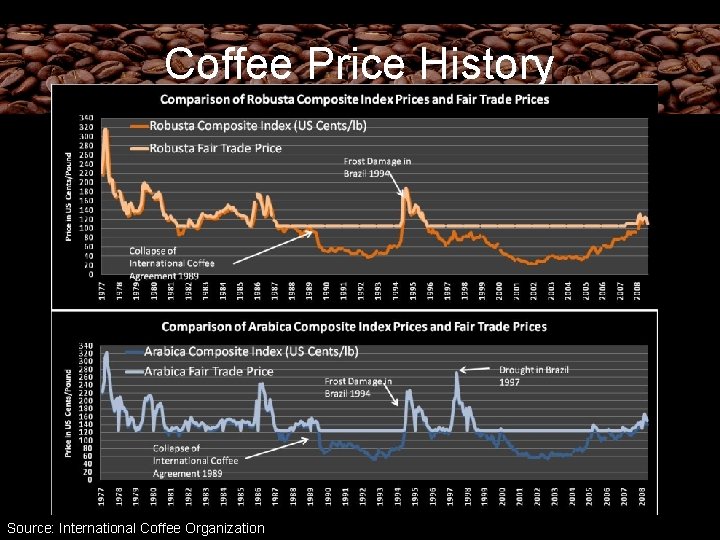 Coffee Price History Source: International Coffee Organization 