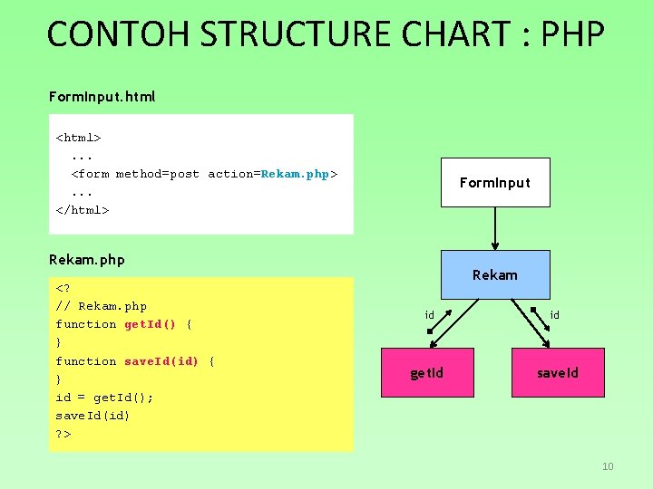 CONTOH STRUCTURE CHART : PHP Form. Input. html <html>. . . <form method=post action=Rekam.