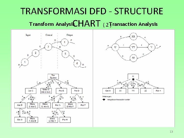 TRANSFORMASI DFD - STRUCTURE Transform Analysis. CHART ( 2 ) Transaction Analysis 13 