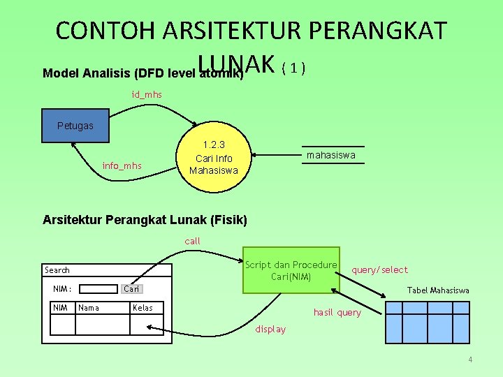 CONTOH ARSITEKTUR PERANGKAT ( 1 ) Model Analisis (DFD level LUNAK atomik) id_mhs Petugas