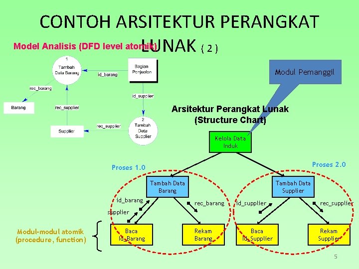 CONTOH ARSITEKTUR PERANGKAT Model Analisis (DFD level atomik) LUNAK ( 2 ) Modul Pemanggil