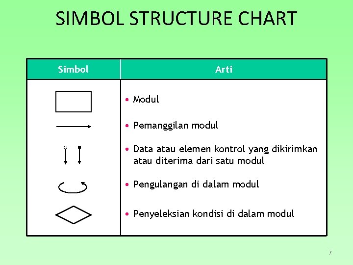 SIMBOL STRUCTURE CHART Simbol Arti • Modul • Pemanggilan modul • Data atau elemen