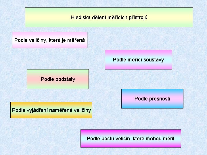 Hlediska dělení měřících přístrojů Podle veličiny, která je měřená Podle měřící soustavy Podle podstaty