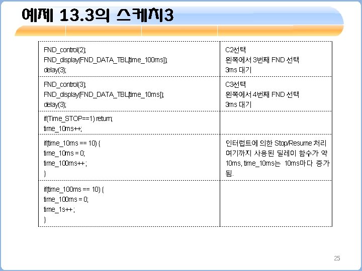 예제 13. 3의 스케치 3 FND_control(2); FND_display(FND_DATA_TBL[time_100 ms]); delay(3); C 2선택 왼쪽에서 3번째 FND