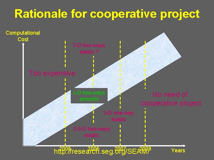 Rationale for cooperative project Computational Cost 3 -D two-ways elastic ? Too expensive 3