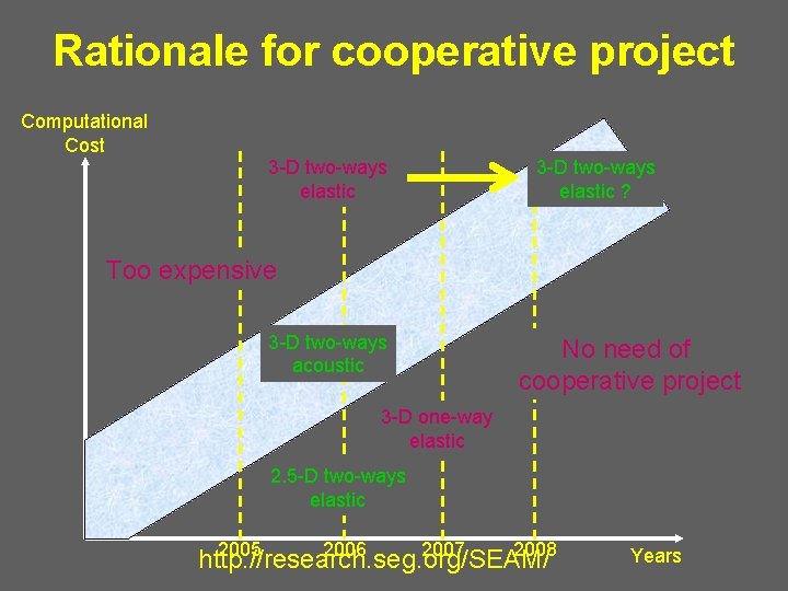 Rationale for cooperative project Computational Cost 3 -D two-ways elastic ? Too expensive 3