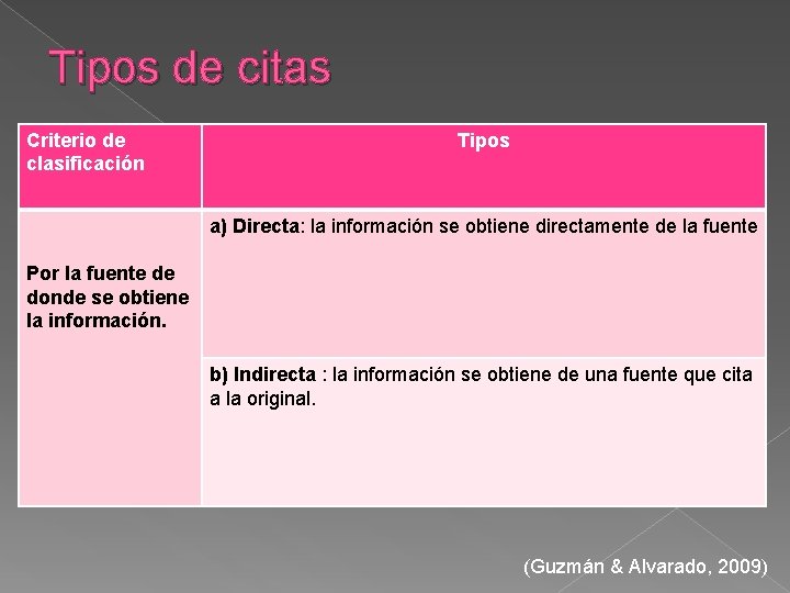 Tipos de citas Criterio de clasificación Tipos a) Directa: la información se obtiene directamente