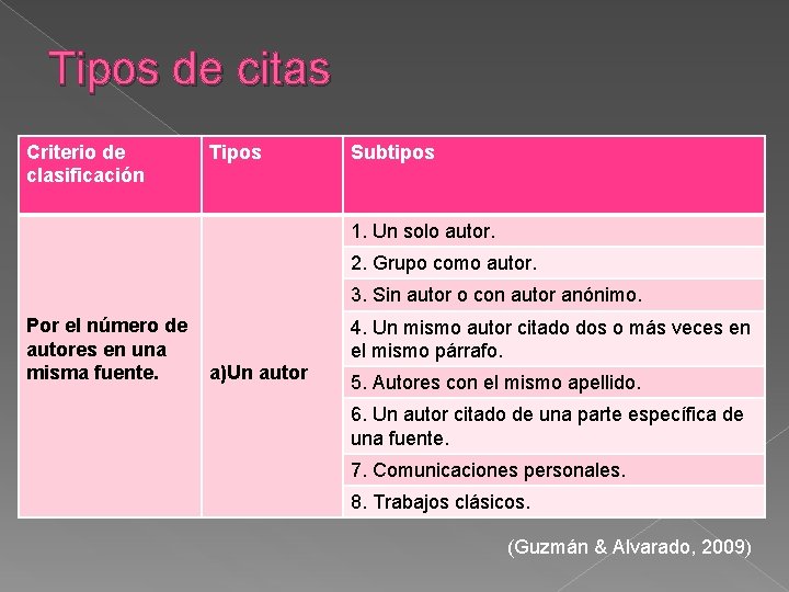 Tipos de citas Criterio de clasificación Tipos Subtipos 1. Un solo autor. 2. Grupo