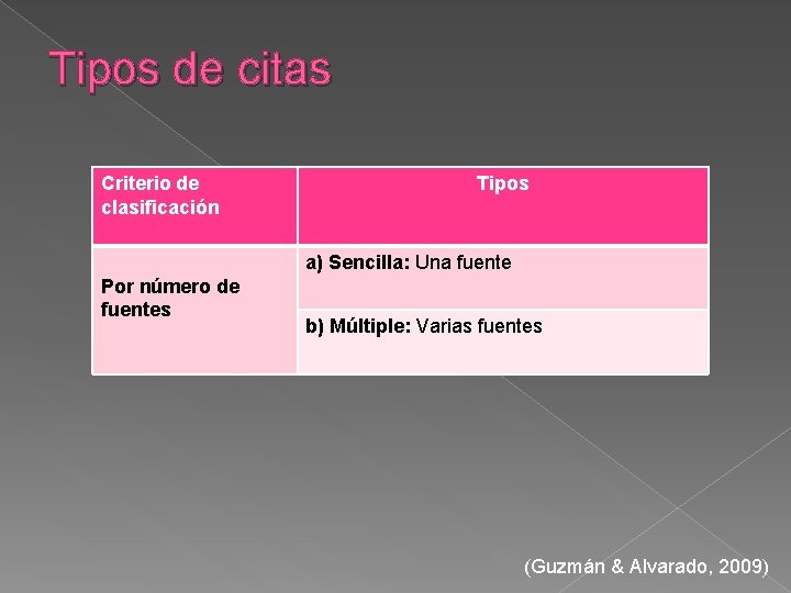 Tipos de citas Criterio de clasificación Tipos a) Sencilla: Una fuente Por número de