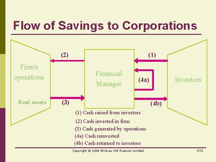 Flow of Savings to Corporations (2) Firm's operations Real assets (1) Financial Manager Investors