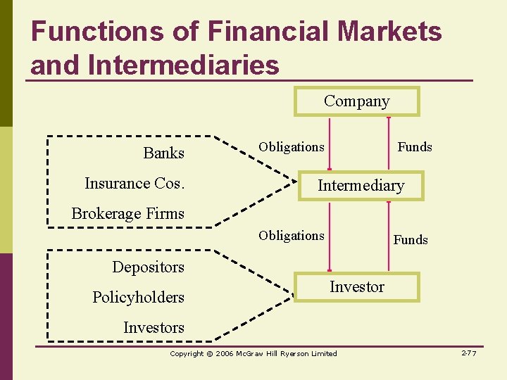 Functions of Financial Markets and Intermediaries Company Banks Insurance Cos. Obligations Funds Intermediary Brokerage