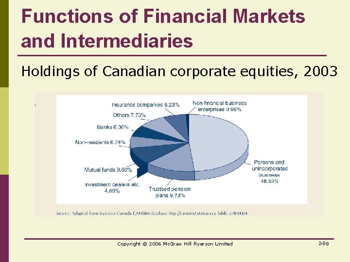 Functions of Financial Markets and Intermediaries Holdings of Canadian corporate equities, 2003 Copyright ©