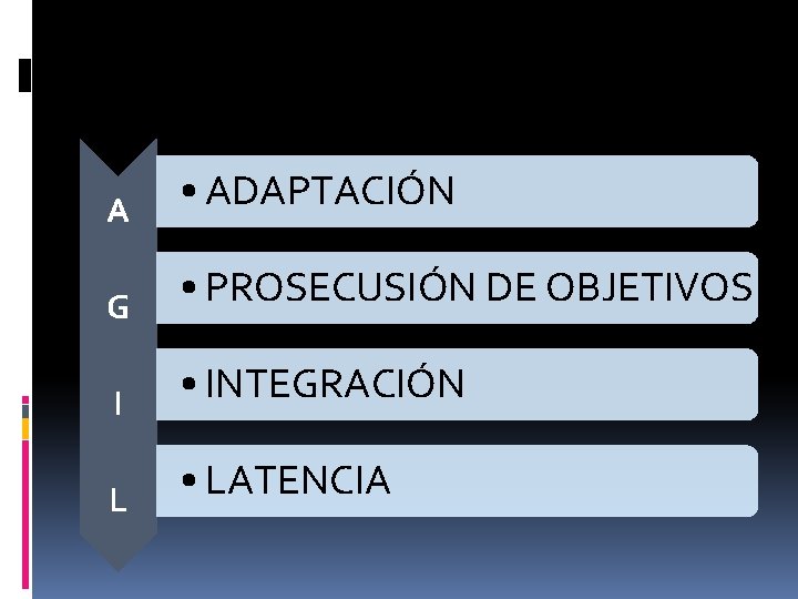 A • ADAPTACIÓN G • PROSECUSIÓN DE OBJETIVOS I • INTEGRACIÓN L • LATENCIA