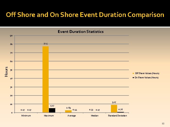 Off Shore and On Shore Event Duration Comparison Event Duration Statistics 90 77. 5